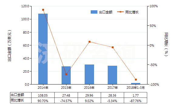 2014-2018年3月中國氨芐青霉素(HS29411011)出口總額及增速統(tǒng)計